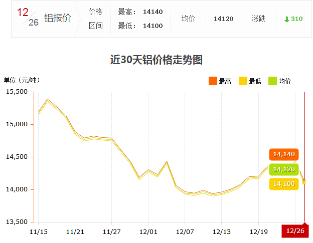 26鋁錠價走勢