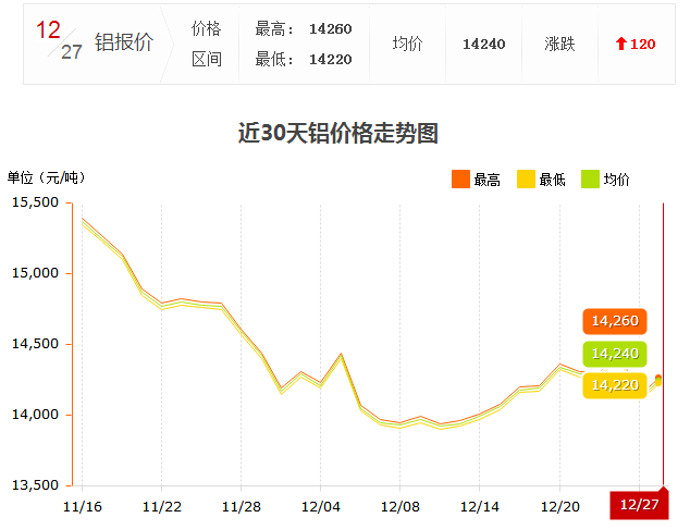 12.27鋁錠價(jià)