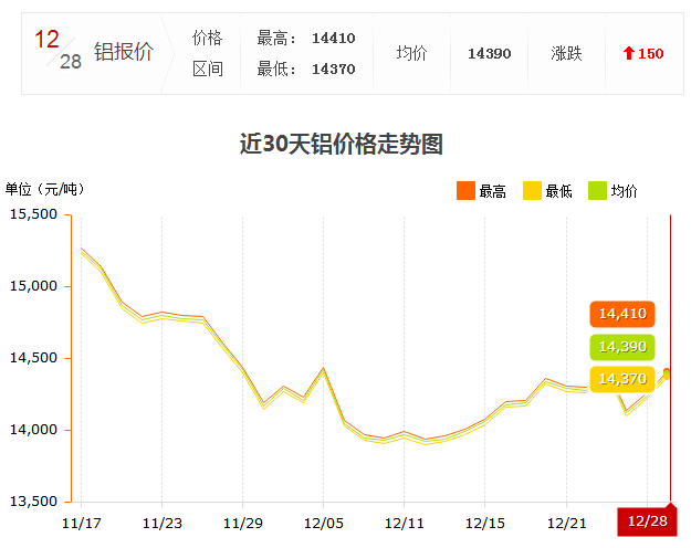 12.28鋁錠價