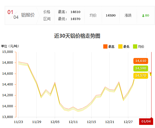 1.4日鋁錠價(jià)走勢(shì)