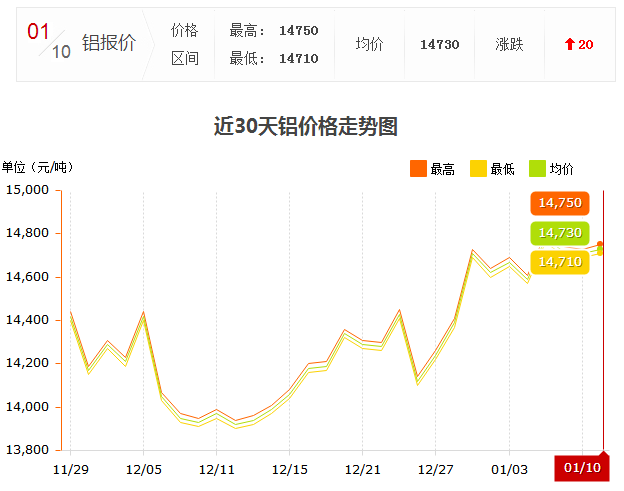 1.10鋁錠價(jià)走勢(shì)