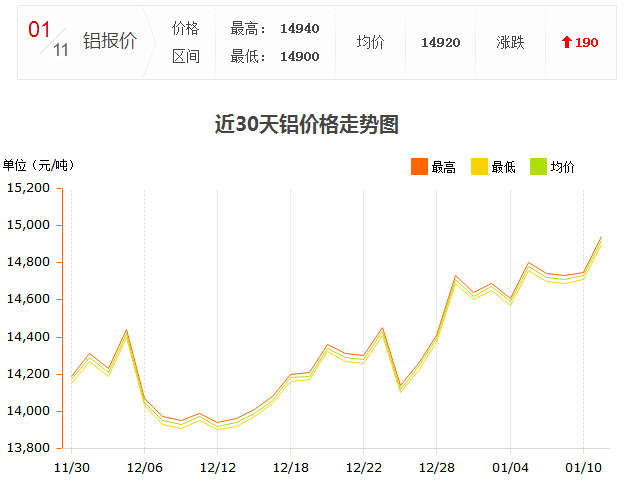 1.11鋁錠價(jià)走勢(shì)