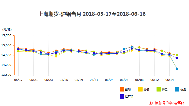 滬鋁當(dāng)月鋁錠價(jià)