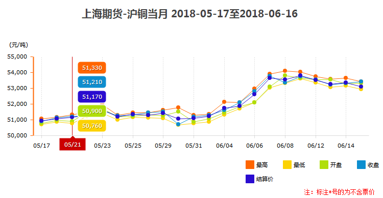 滬銅當(dāng)月價(jià)格走勢(shì)