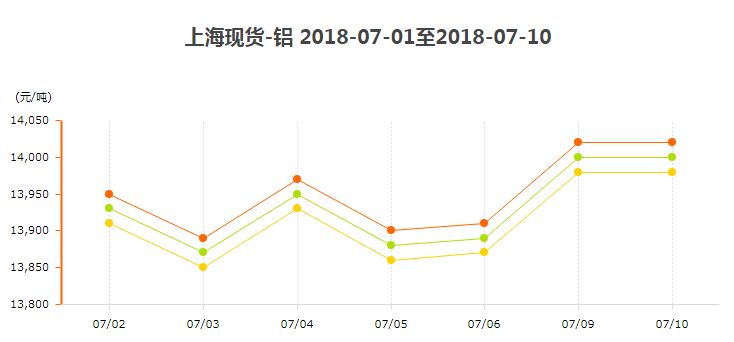 7月鋁走勢(shì)圖