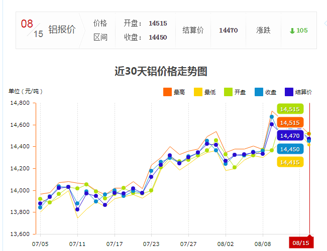 上海8月鋁錠價明細(xì)