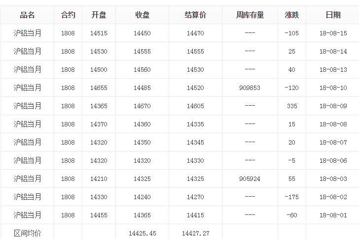 滬8月份鋁錠價格概覽