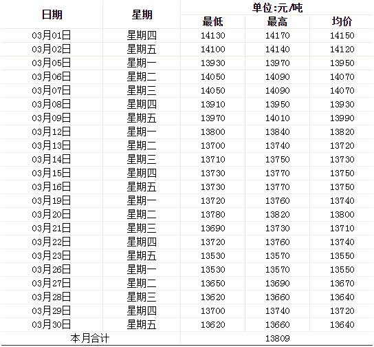 3月鋁錠價(jià)趨勢(shì)圖