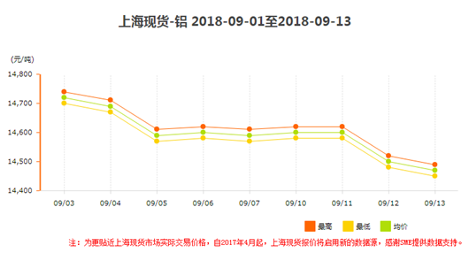 現(xiàn)貨上海鋁價