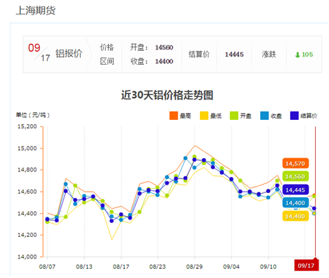 9.17上海鋁材價(jià)格