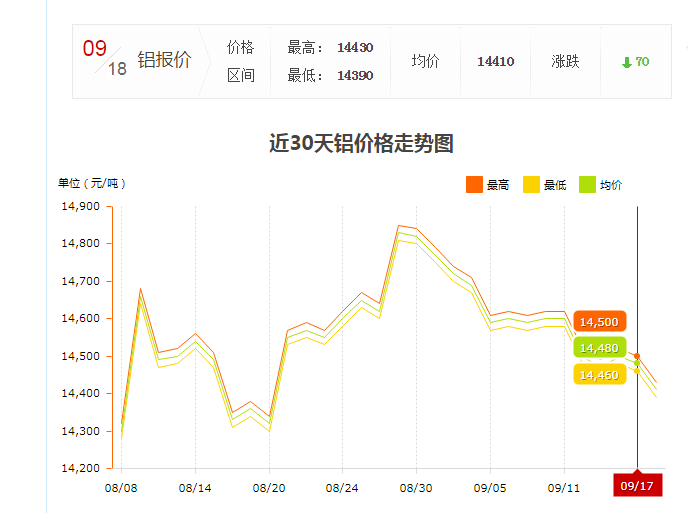 9月17上海鋁型材現(xiàn)貨價(jià)格