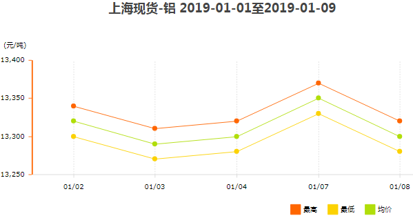 上?，F(xiàn)貨鋁價格