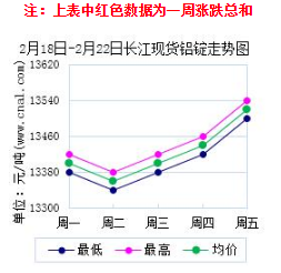 價(jià)格走勢