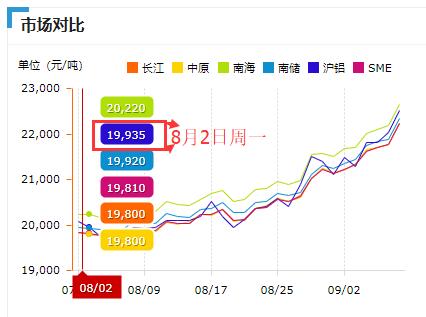 8月2日鋁價格