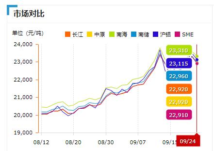 鋁價格