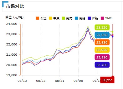 9.27鋁價(jià)格