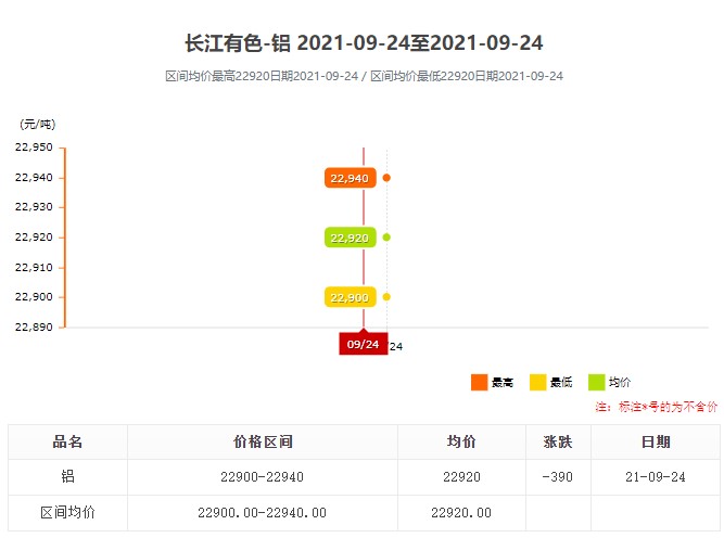 9.24鋁價(jià)格