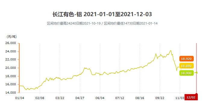 2021年一年的鋁價格