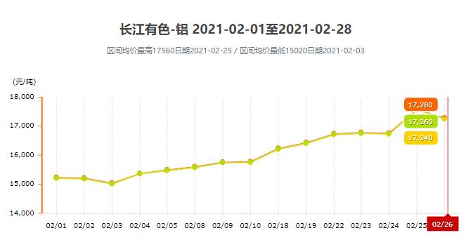 2月鋁價(jià)