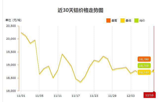 近30天鋁價走勢圖