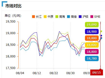 9月15鋁價(jià)市場(chǎng)對(duì)比