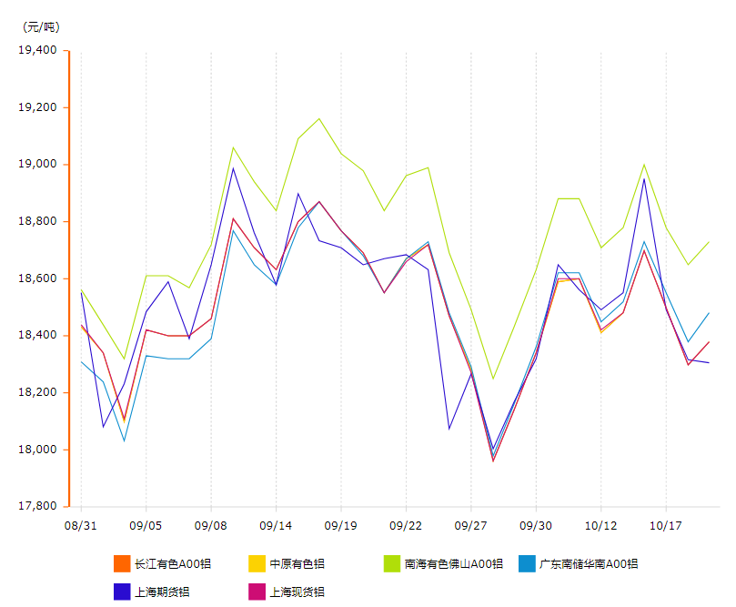 鋁錠價(jià)格變動(dòng)曲線圖
