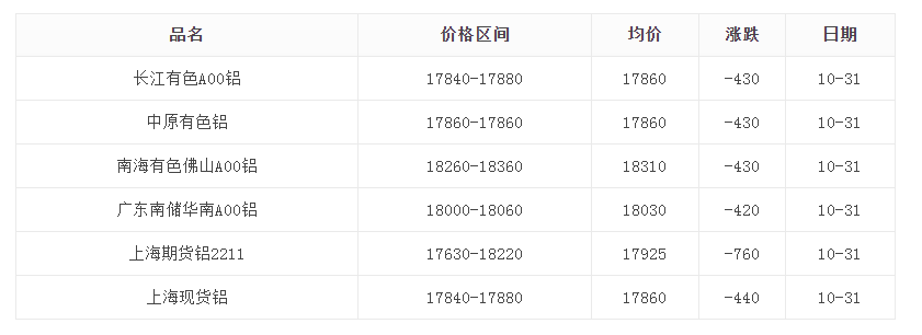 10.31鋁錠價(jià)格