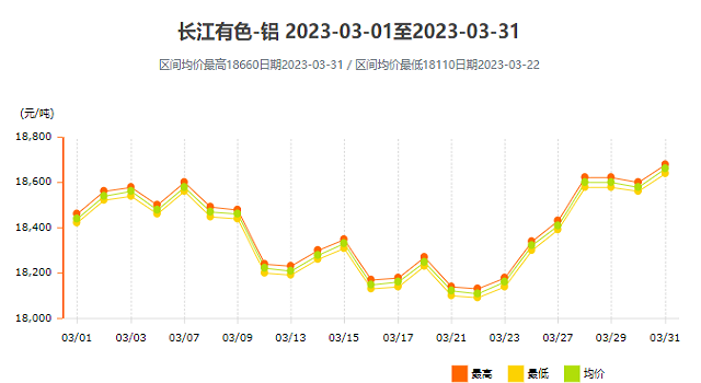 3月走勢(shì)圖