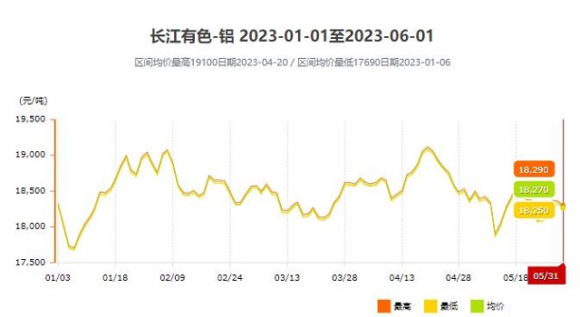 鋁價(jià)1月-5月