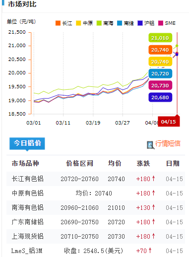 鋁錠價格