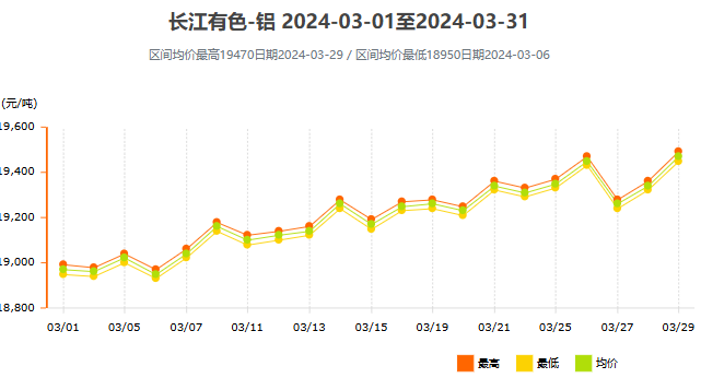 2024年3月鋁價走勢