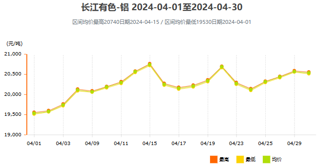 2024年4月鋁價走勢