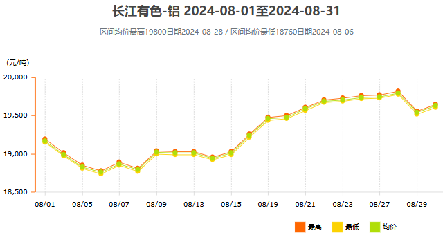 2024年8月鋁價走勢