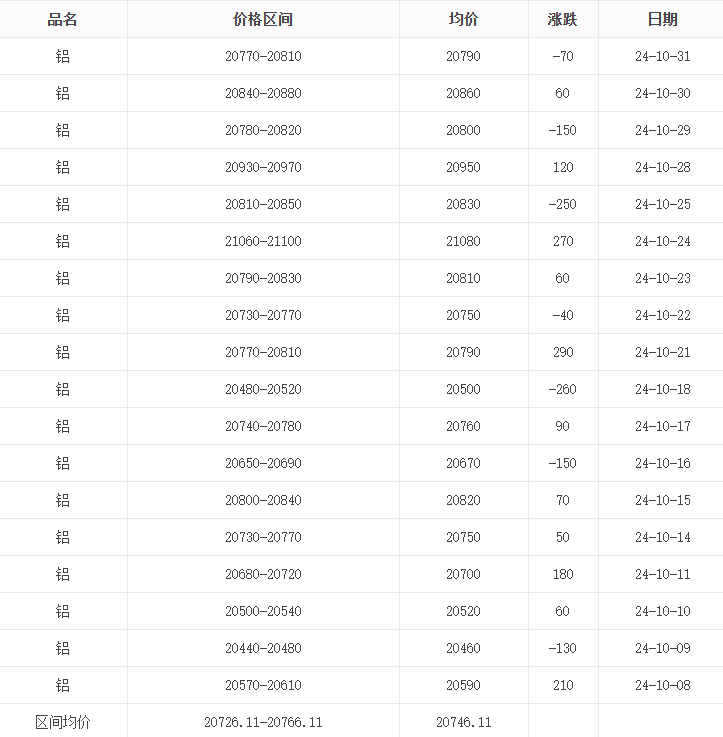 24年10月鋁價(jià)報(bào)表