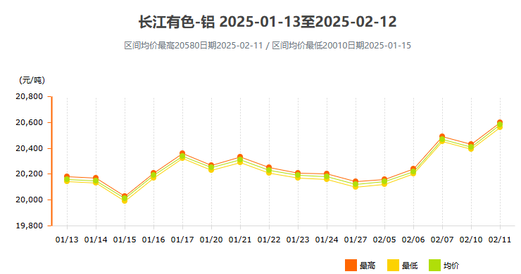 2月長(zhǎng)江有色鋁價(jià)格走勢(shì)